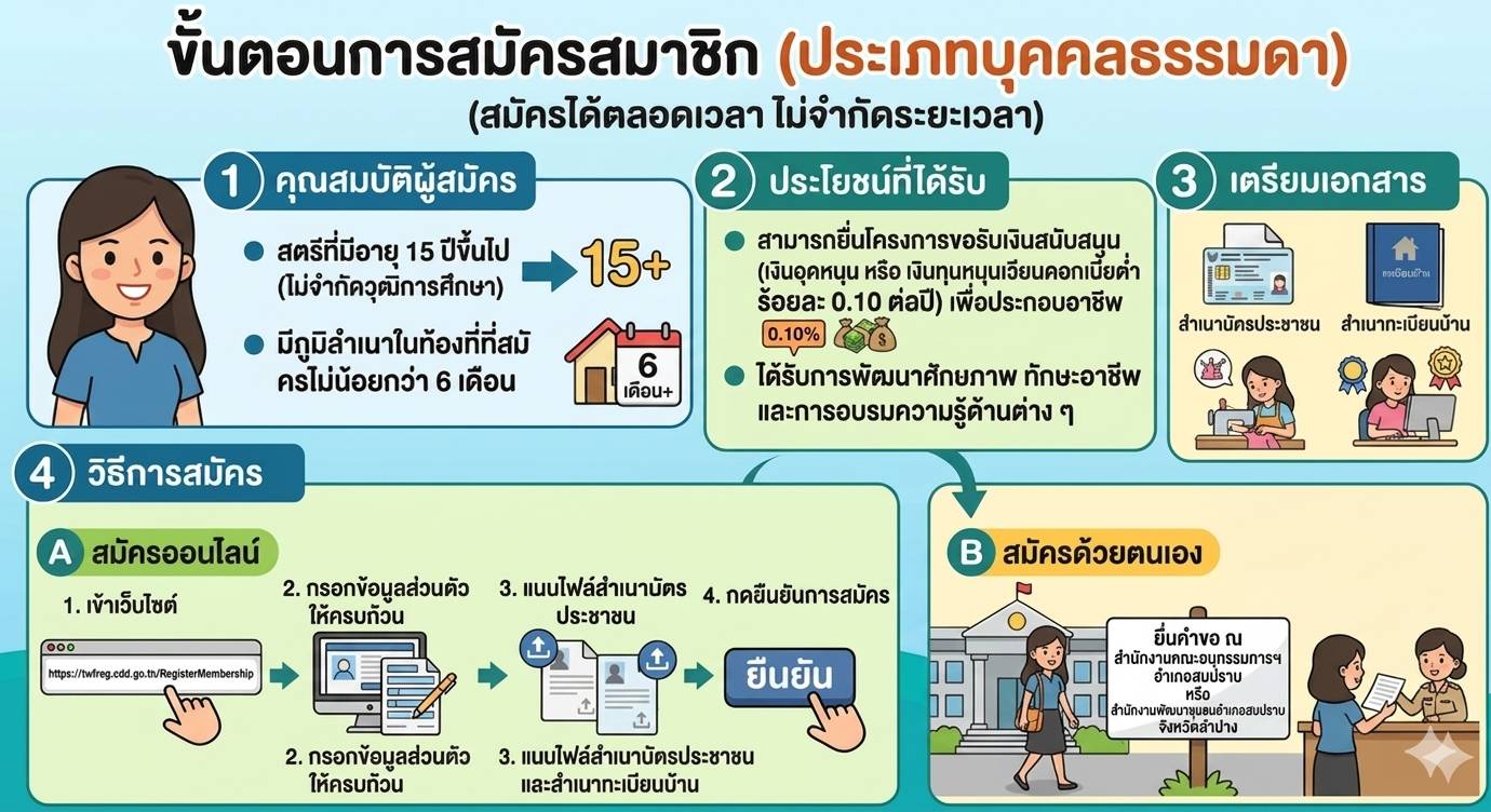 พช.สบปราบ :  ประชาสัมพันธ์การรับสมัครสมาชิกกองทุนพัฒนาบทบาทสตรี 
