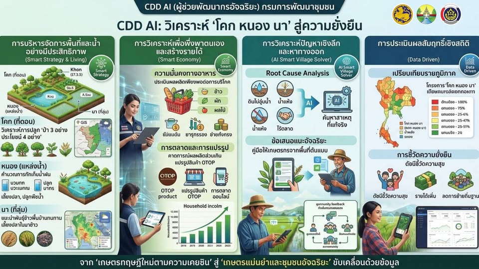 พช.สบปราบ : ประชาสัมพันธ์ระบบ CDD AI ผู้ช่วยพัฒนากร บริการอัจฉริยะ เพื่อการพัฒนาชุมชน