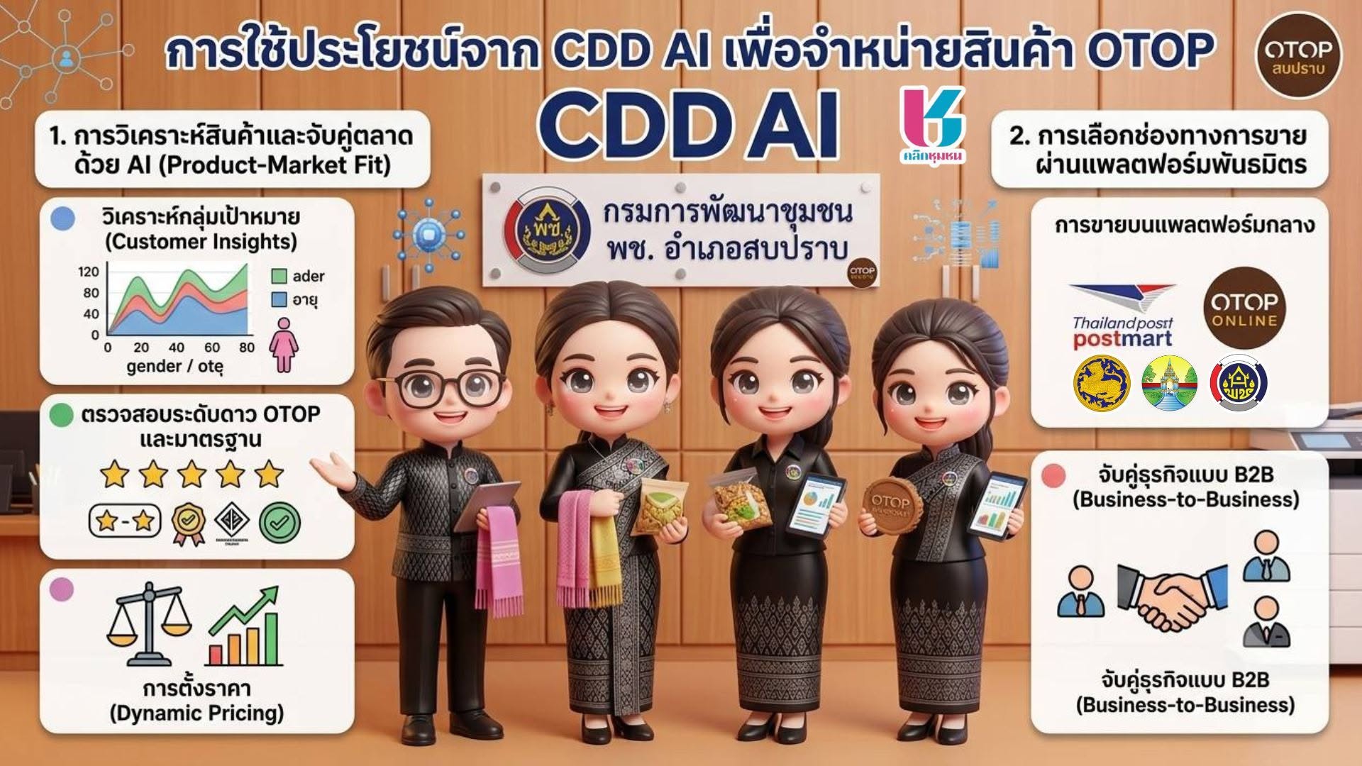 พช.สบปราบ : ประชาสัมพันธ์ระบบ CDD AI ผู้ช่วยพัฒนากร บริการอัจฉริยะ เพื่อการพัฒนาชุมชน