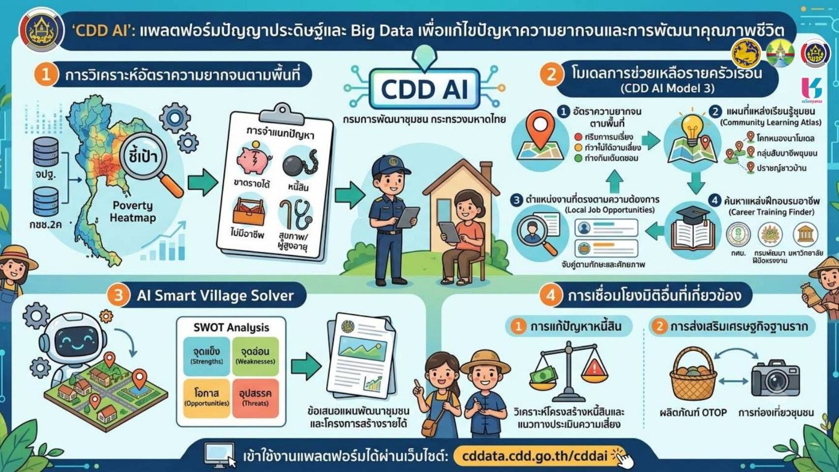 พช.สบปราบ : ประชาสัมพันธ์ระบบ CDD AI ผู้ช่วยพัฒนากร บริการอัจฉริยะ เพื่อการพัฒนาชุมชน