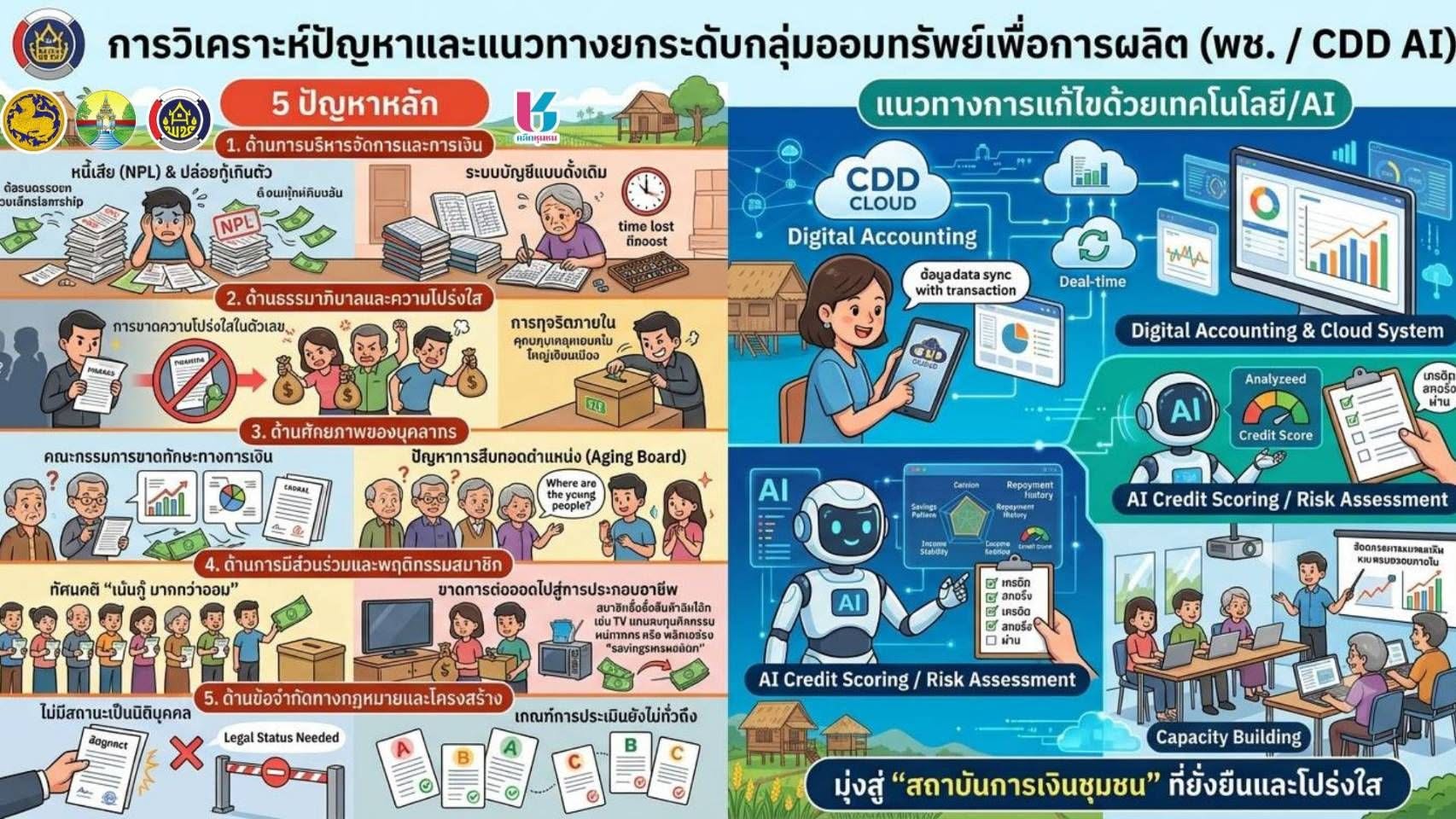 พช.สบปราบ : ประชาสัมพันธ์ระบบ CDD AI ผู้ช่วยพัฒนากร บริการอัจฉริยะ เพื่อการพัฒนาชุมชน